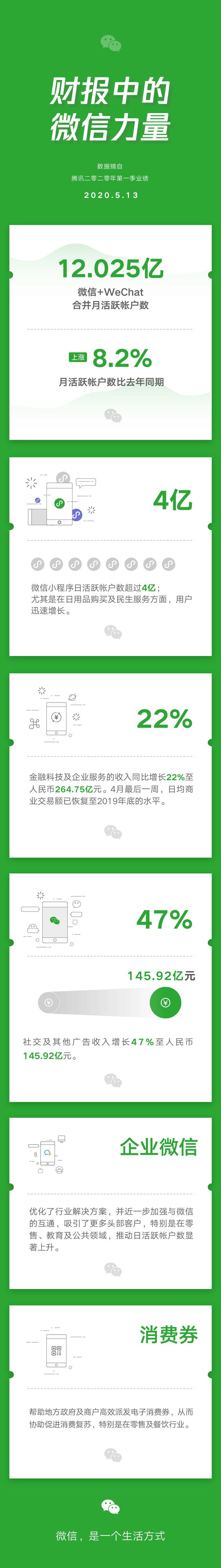 日活超4億！微信小程序